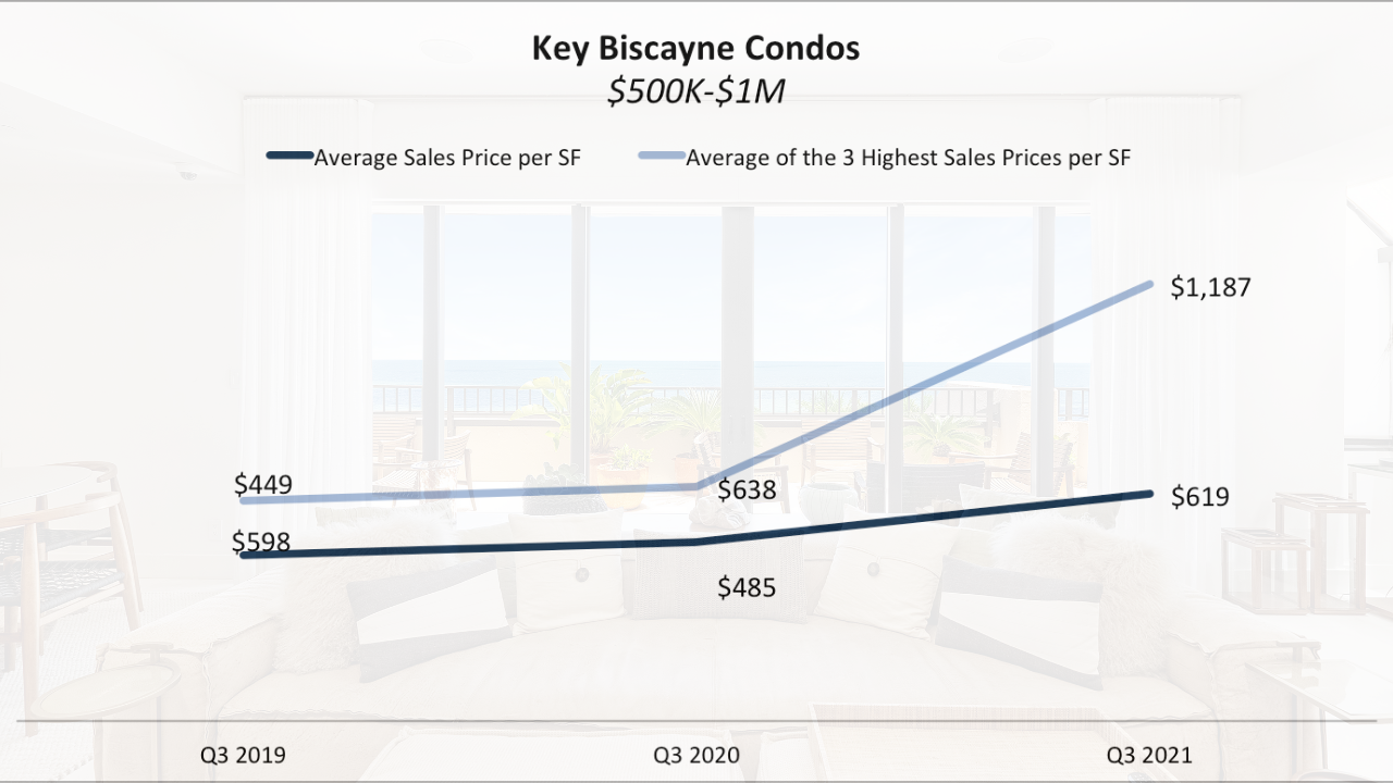 The 90-Day Key Biscayne Luxury Real Estate Report Q3 2021