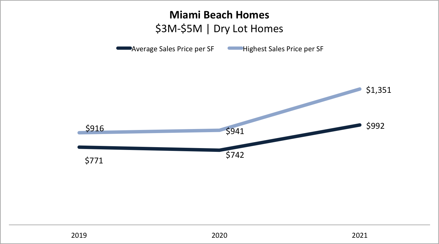 Miami Beach Real Estate Report Q3 2021