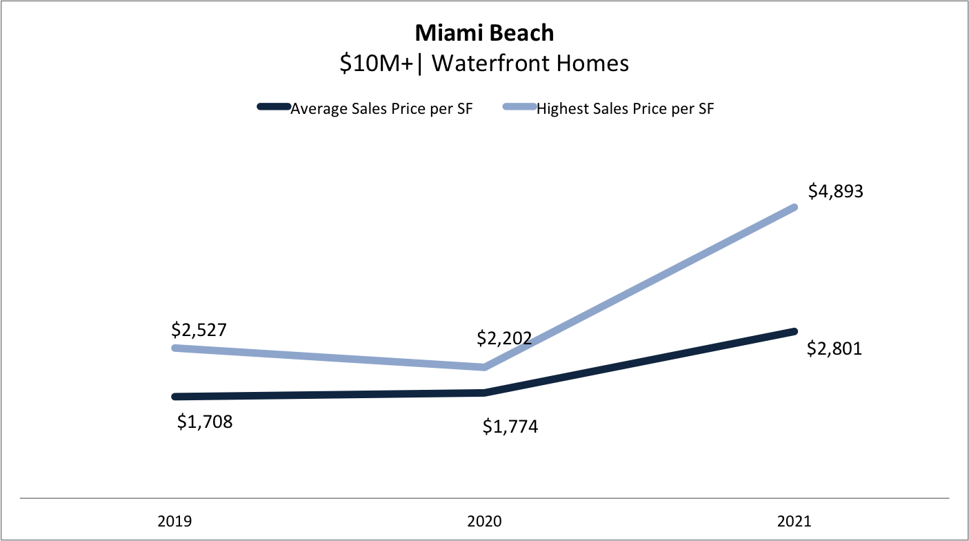 Miami Beach Real Estate Report Q3 2021