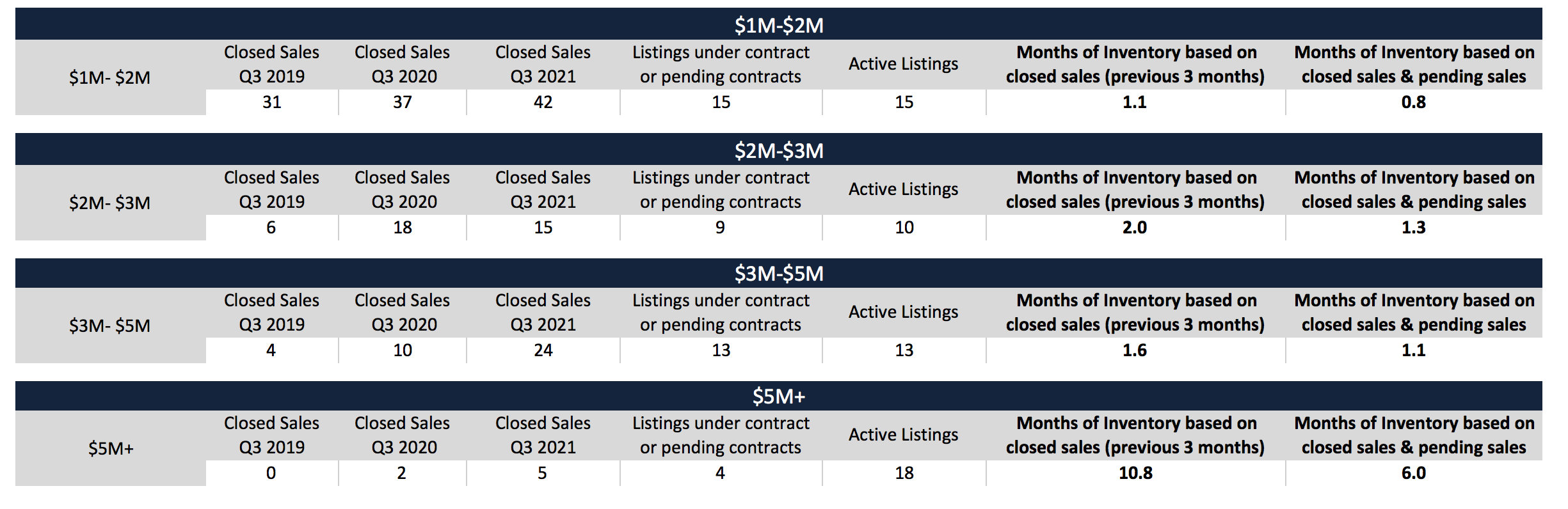 The 90-Day Pinecrest Luxury Real Estate Report Q3 2021 | Pinecrest Homes for Sale The 90-Day Pinecrest Luxury Real Estate Report Q3 2021 | Pinecrest Homes for Sale