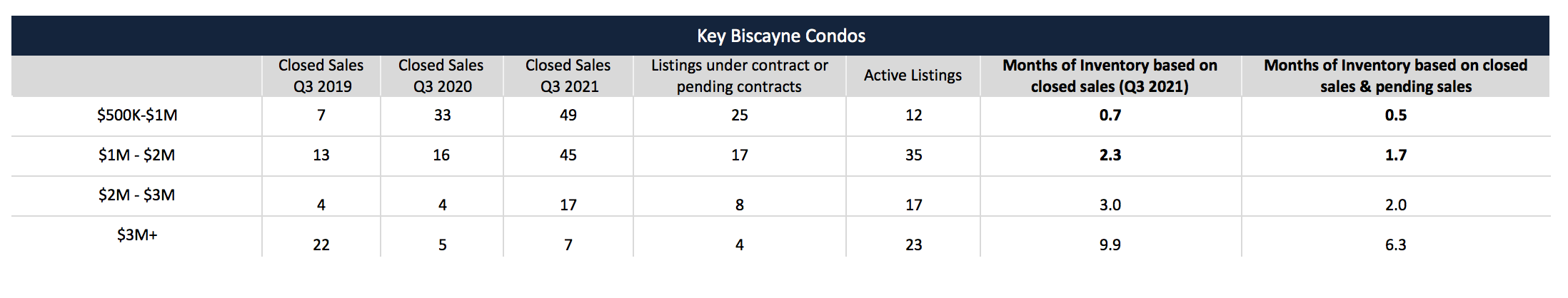 The 90-Day Key Biscayne Luxury Real Estate Report Q3 2021 The 90-Day Key Biscayne Luxury Real Estate Report Q3 2021