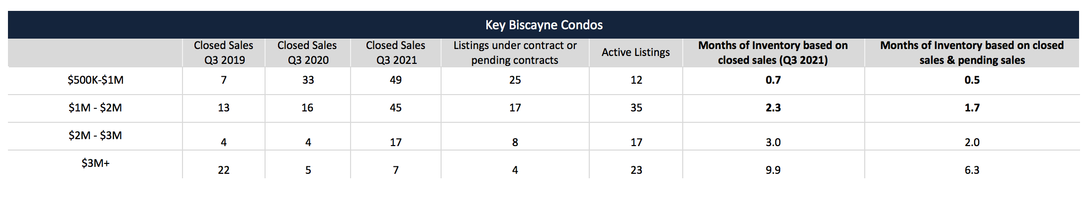 The 90-Day Key Biscayne Luxury Real Estate Report Q3 2021