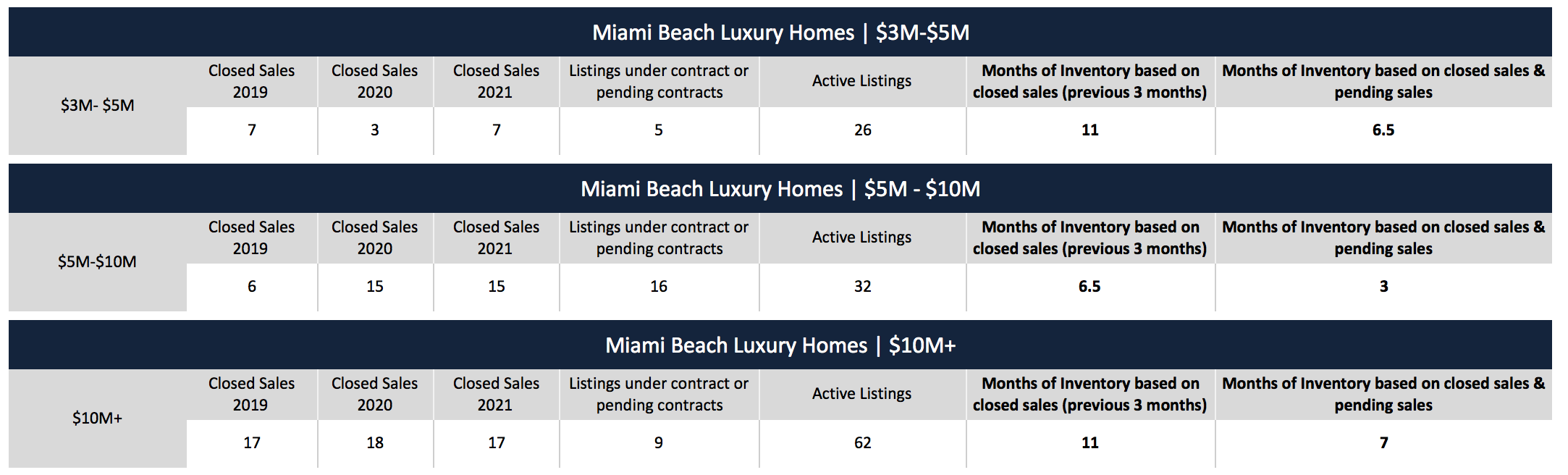 Miami Beach Real Estate Report Q3 2021 Miami Beach Real Estate Report Q3 2021