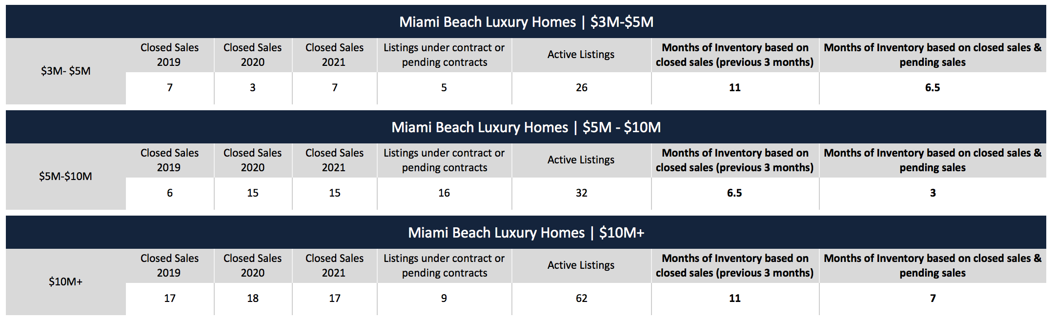 Miami Beach Real Estate Report Q3 2021