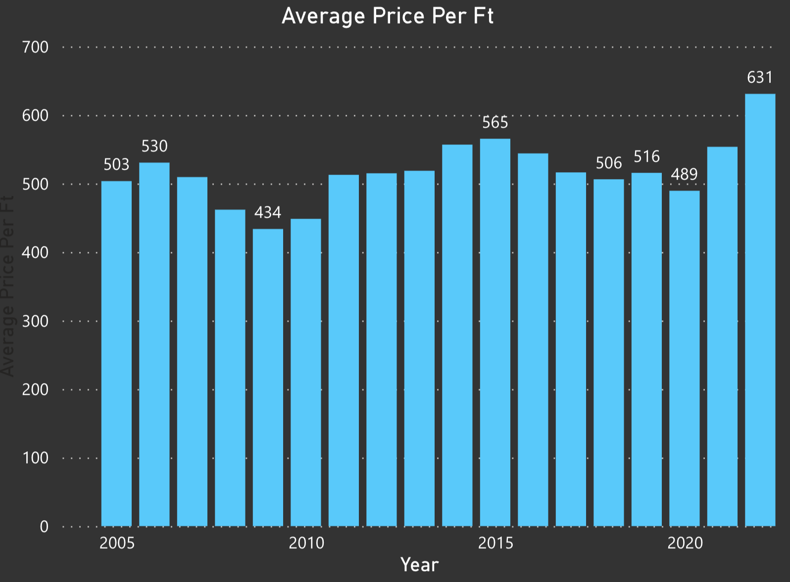 The Cyclical Challenges of the Miami Condo Market in 2022 | Is it Time to Sell your Miami Condo? Is this a bubble about to burst?DSG