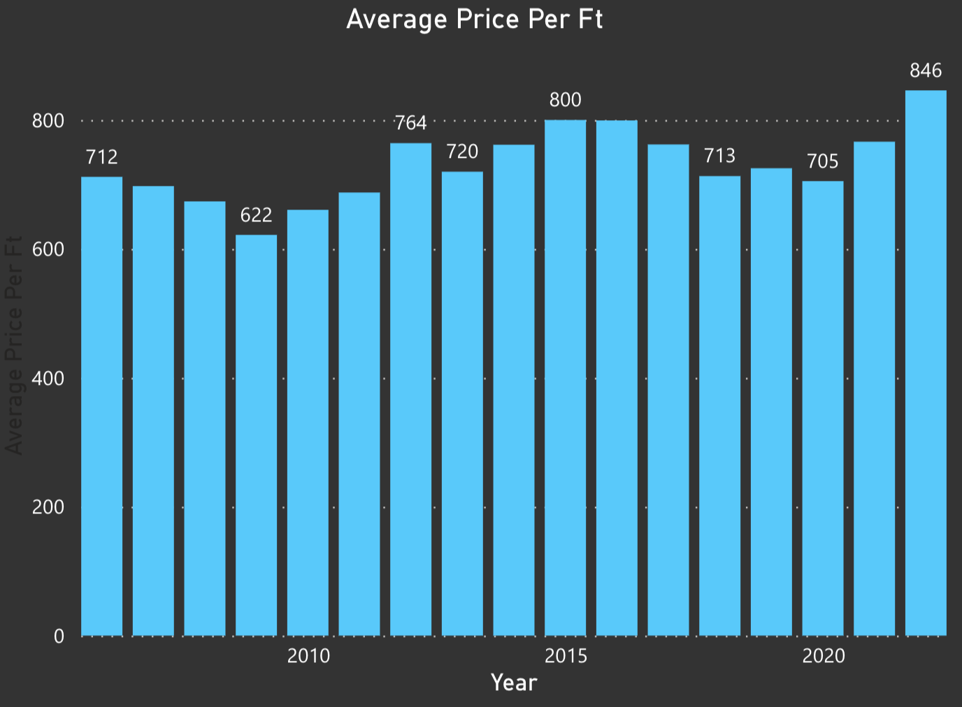 The Cyclical Challenges of the Miami Condo Market in 2022 | Is it Time to Sell your Miami Condo? The Cyclical Challenges of the Miami Condo Market in 2022 | Is it Time to Sell your Miami Condo?