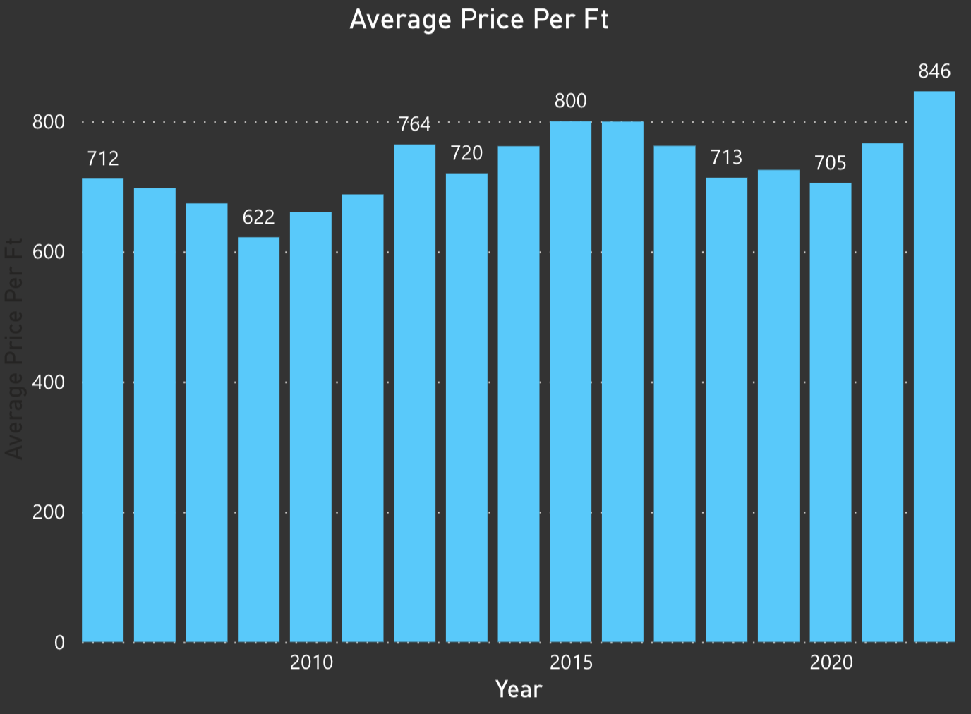 The Cyclical Challenges of the Miami Condo Market in 2022 | Is it Time to Sell your Miami Condo?