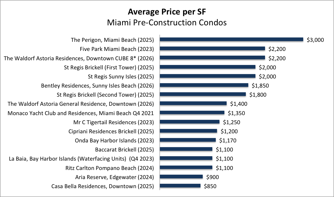 New Condos in Miami | How do the New Construction Condos in Miami Compare to One Another?