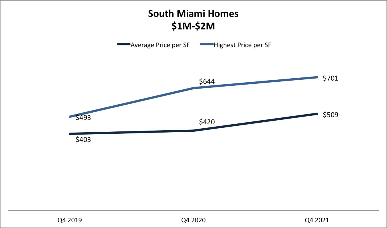 South Miami Real Estate Report Q4 2021