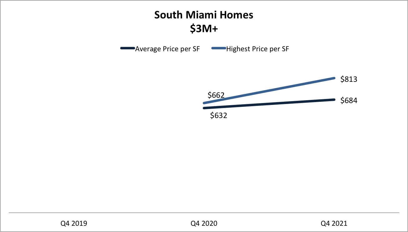 South Miami Real Estate Report Q4 2021