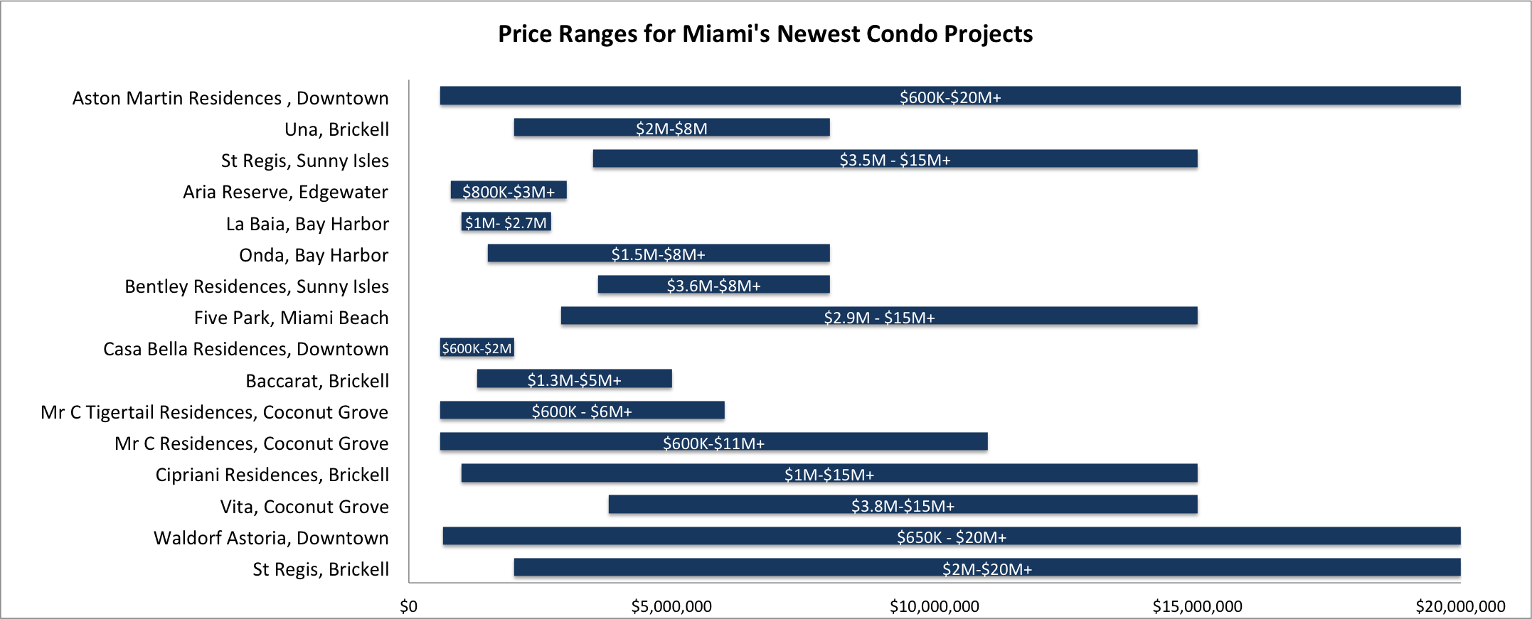 Is it a Good Time to Sell Your Miami Luxury Condo?