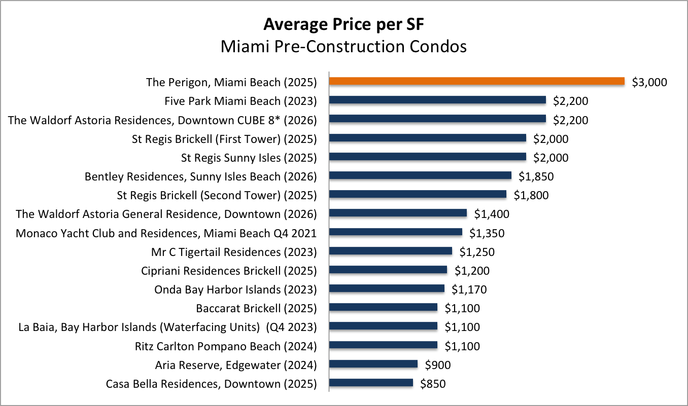 The Perigon Miami Beach | Is this one of Miami's best new luxury condos?