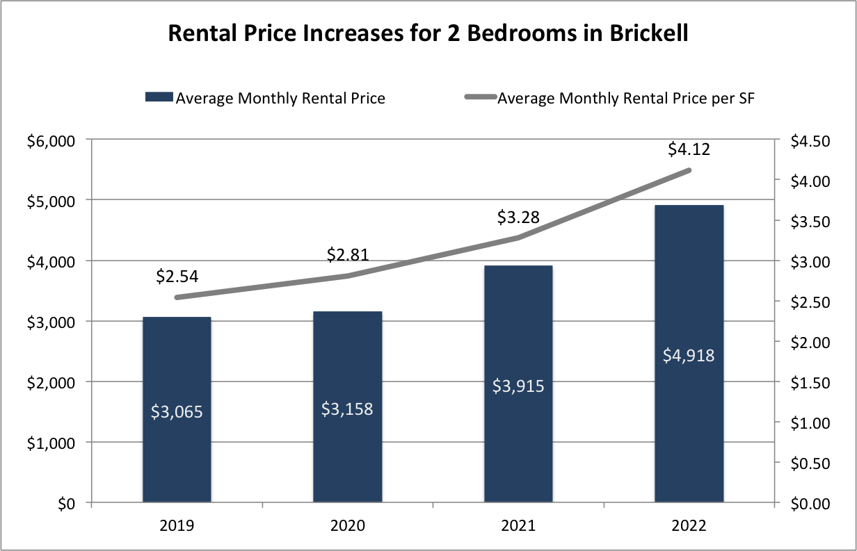 The Miami Condo Market is at its Peak | Now is the Best Time to Sell your Miami Condo: Market is High and Nobody Else is Selling