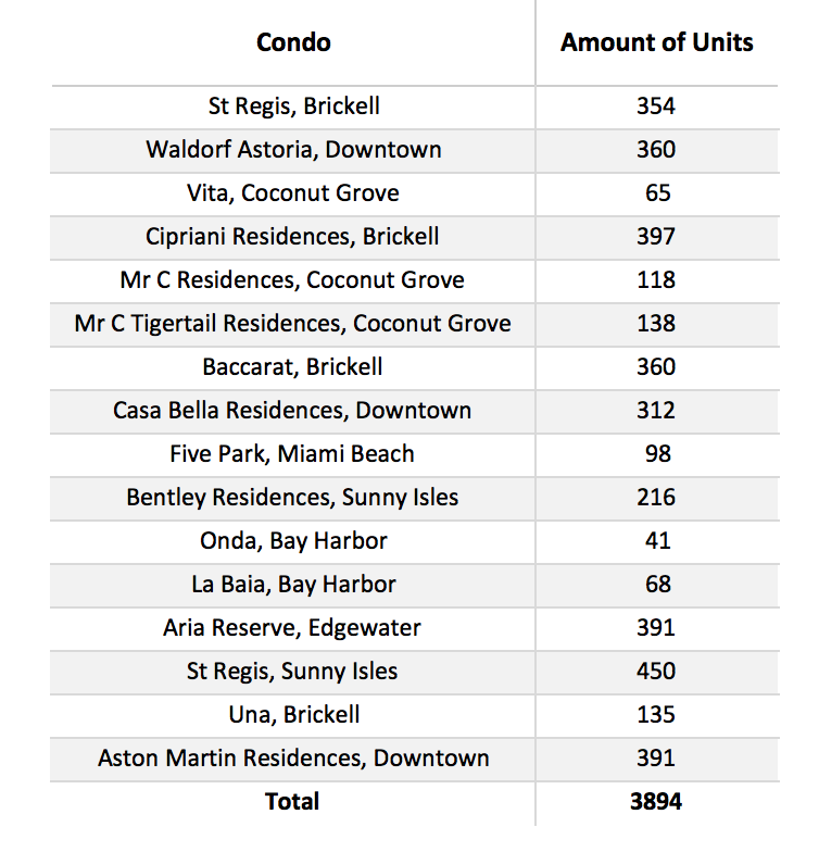 Is it a Good Time to Sell Your Miami Luxury Condo?