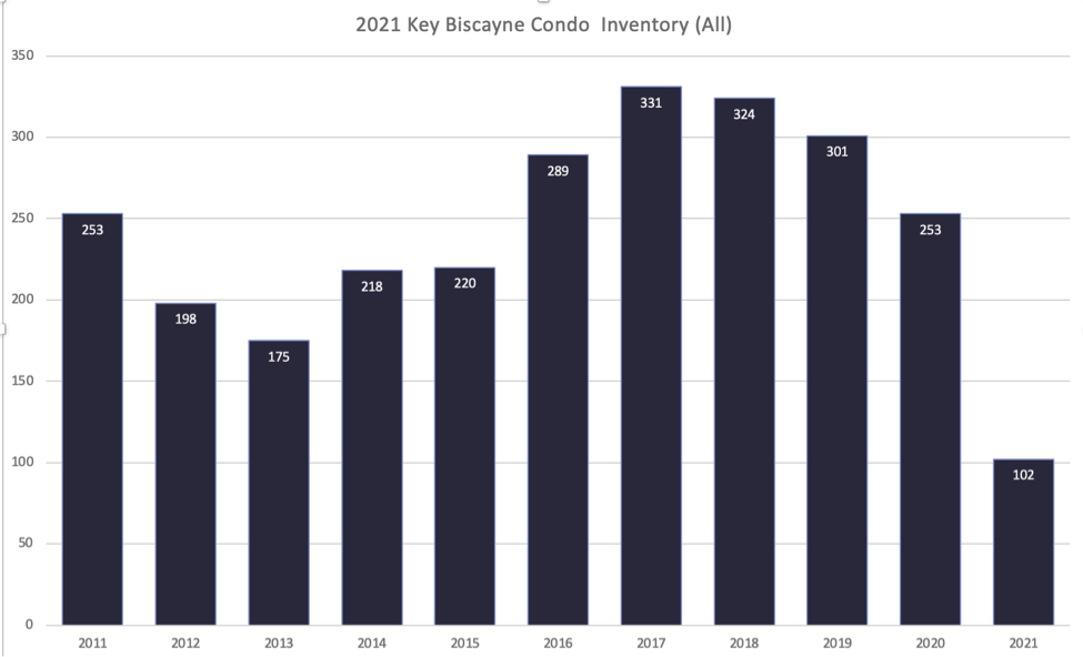 The 2022 Key Biscayne Condo Market is Setting New Highs! David