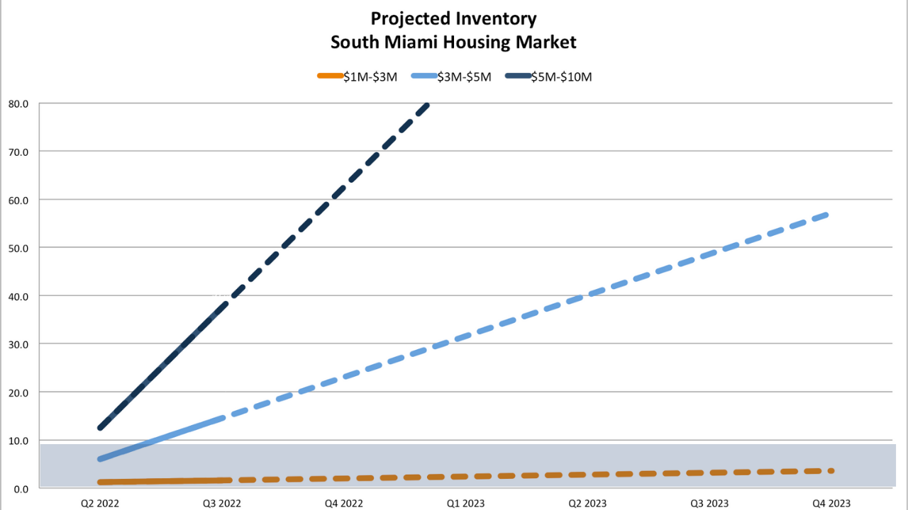 Miami Real Estate Market Predictions 2022 - Market Crash, Correction or Continued Growth? A Miami real estate report with actionable advice.