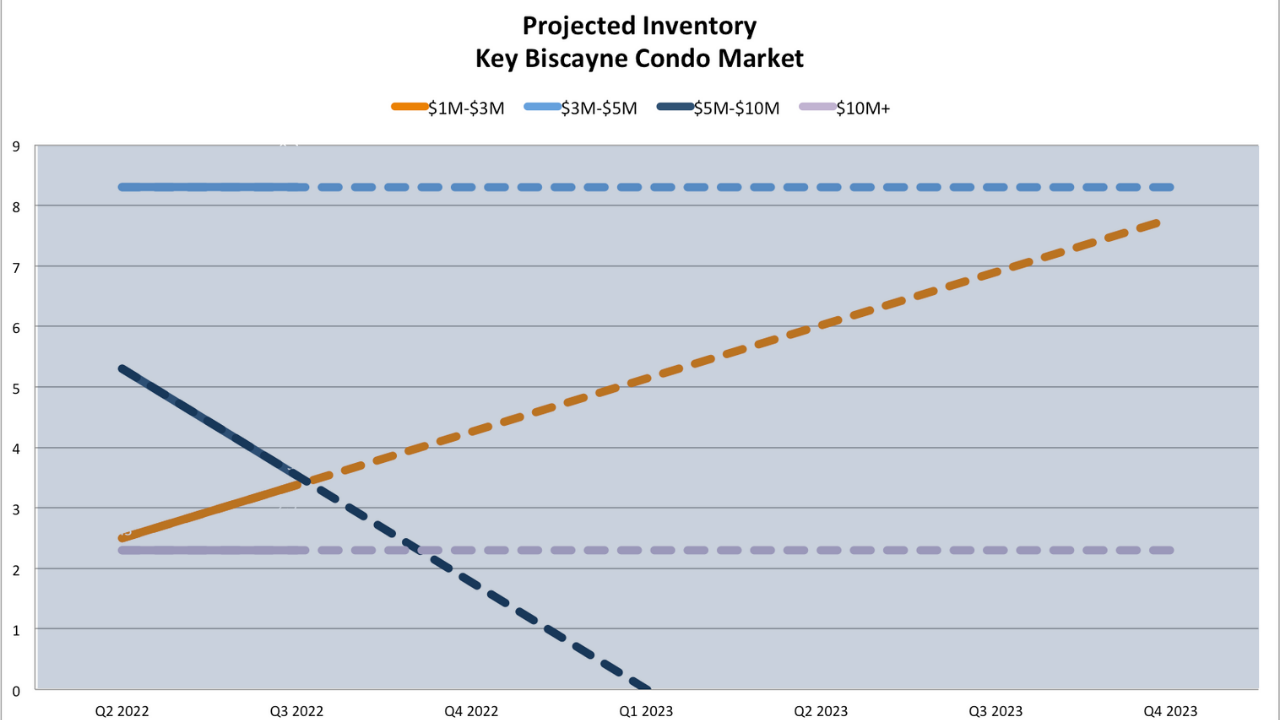 Miami Real Estate Market Predictions 2022 - Market Crash, Correction or Continued Growth? A Miami real estate report with actionable advice.