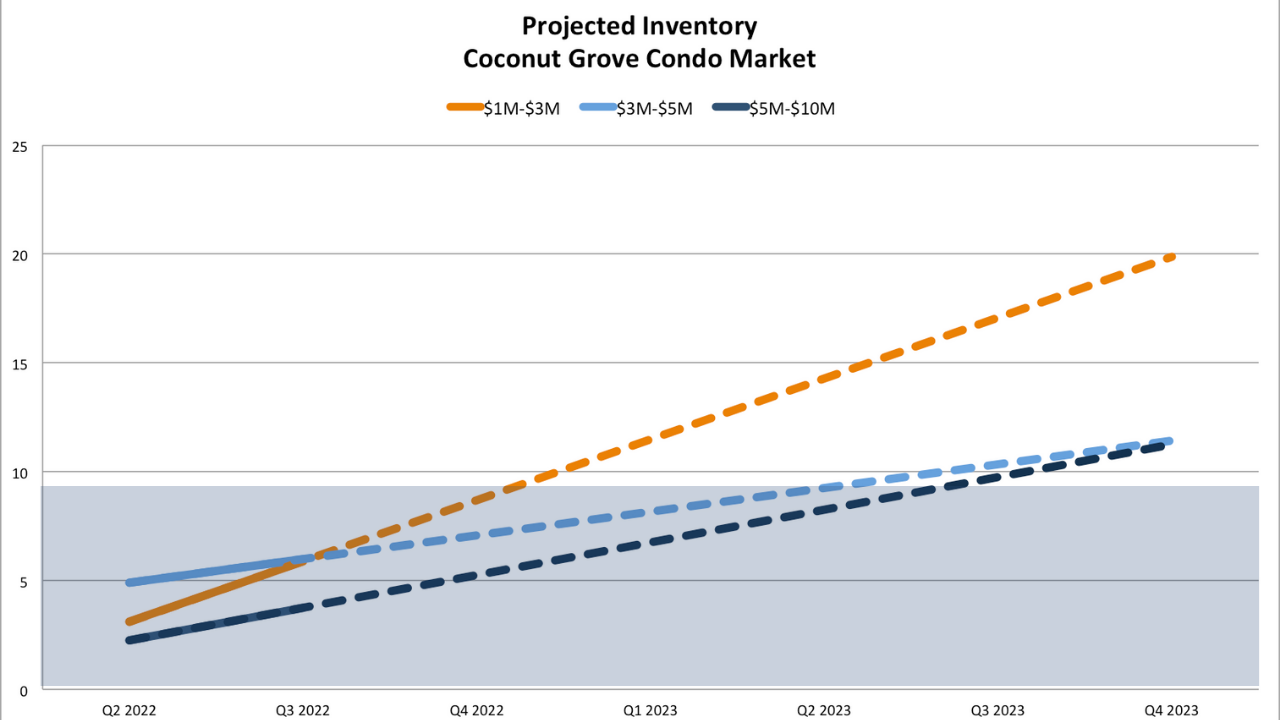 Miami Real Estate Market Predictions 2022 - Market Crash, Correction or Continued Growth? A Miami real estate report with actionable advice.