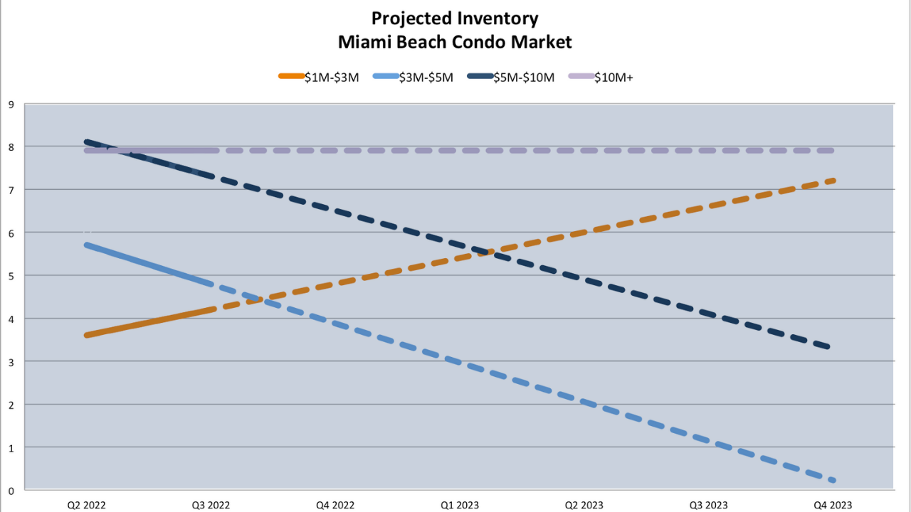 Miami Real Estate Market Predictions 2022 - Market Crash, Correction or Continued Growth? A Miami real estate report with actionable advice.