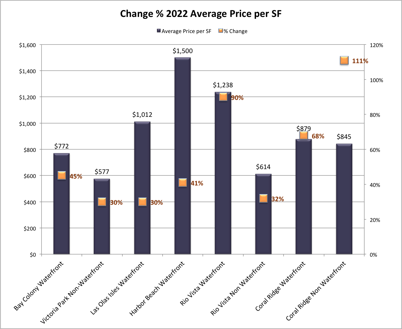 Fort Lauderdale Real Estate Trends | Q3 & Q4 2022 Fort Lauderdale Real Estate Trends | Q3 & Q4 2022