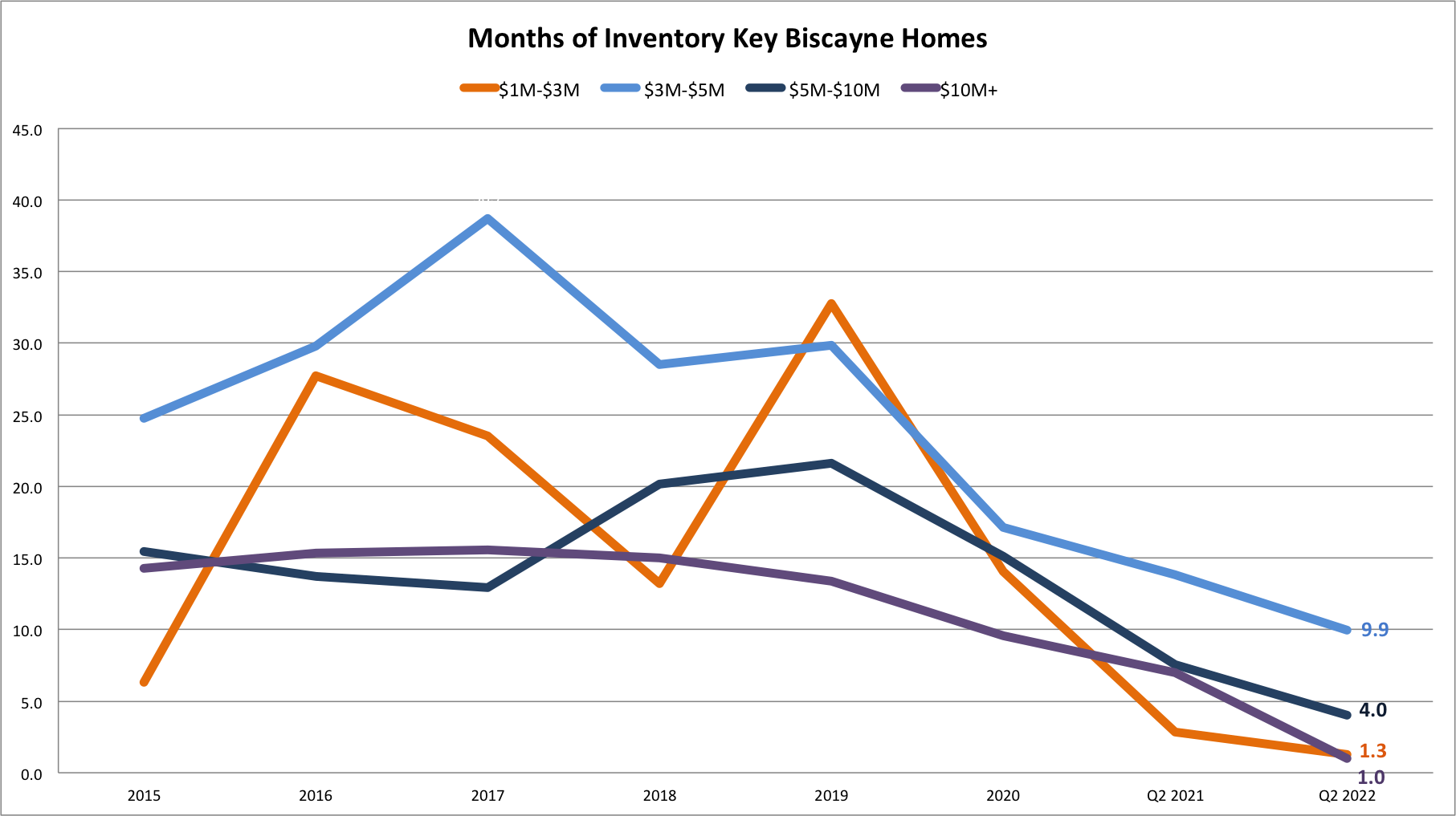 Crash, Correction or Continued Growth? | Miami Real Estate Market predictions 2022/2023