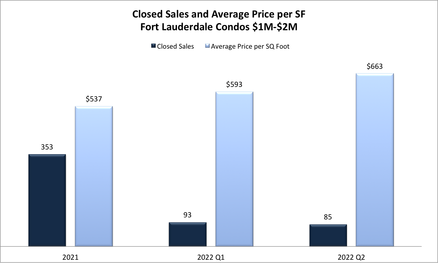 Fort Lauderdale Real Estate Forecast 2022/2023