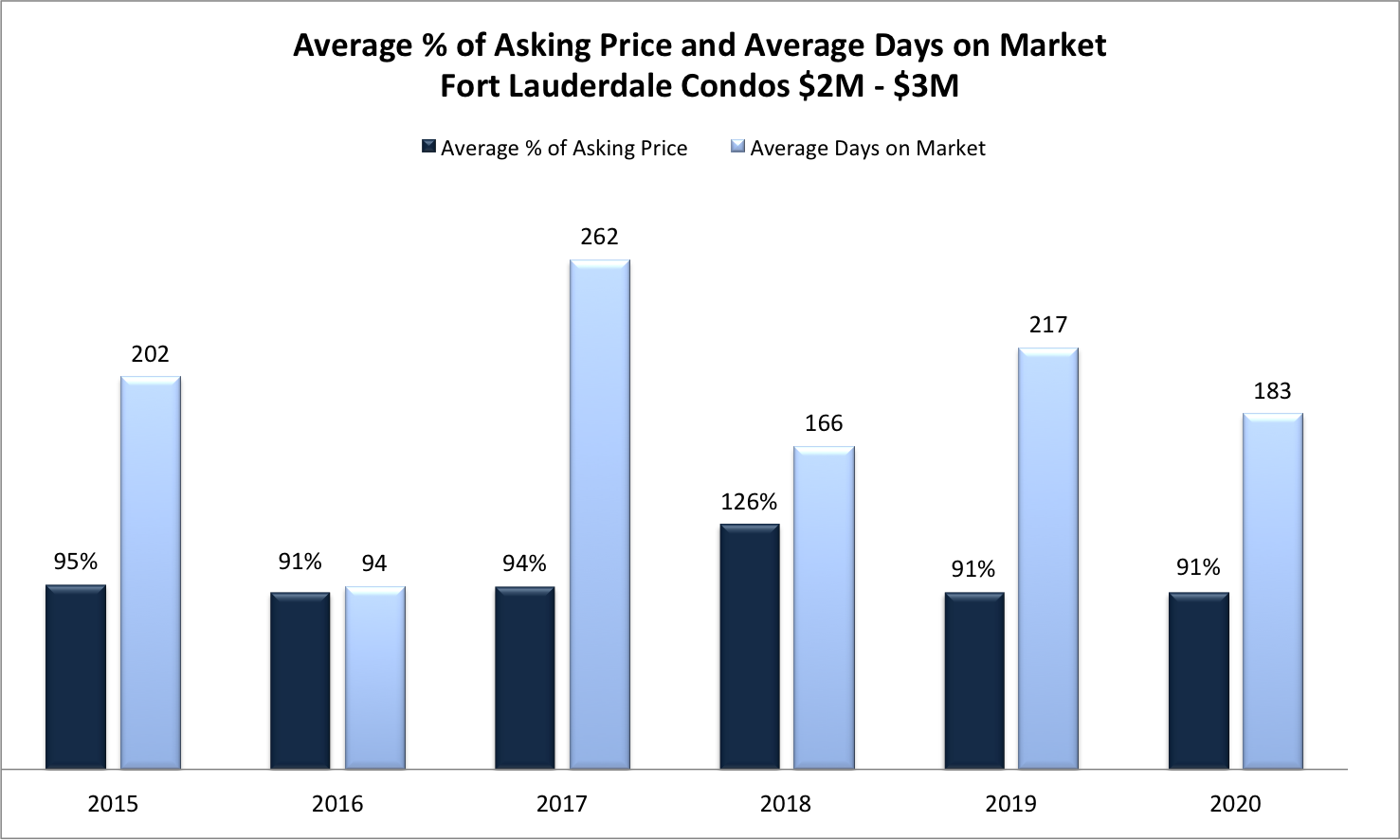 Fort Lauderdale Real Estate Market Trends 2022/2023