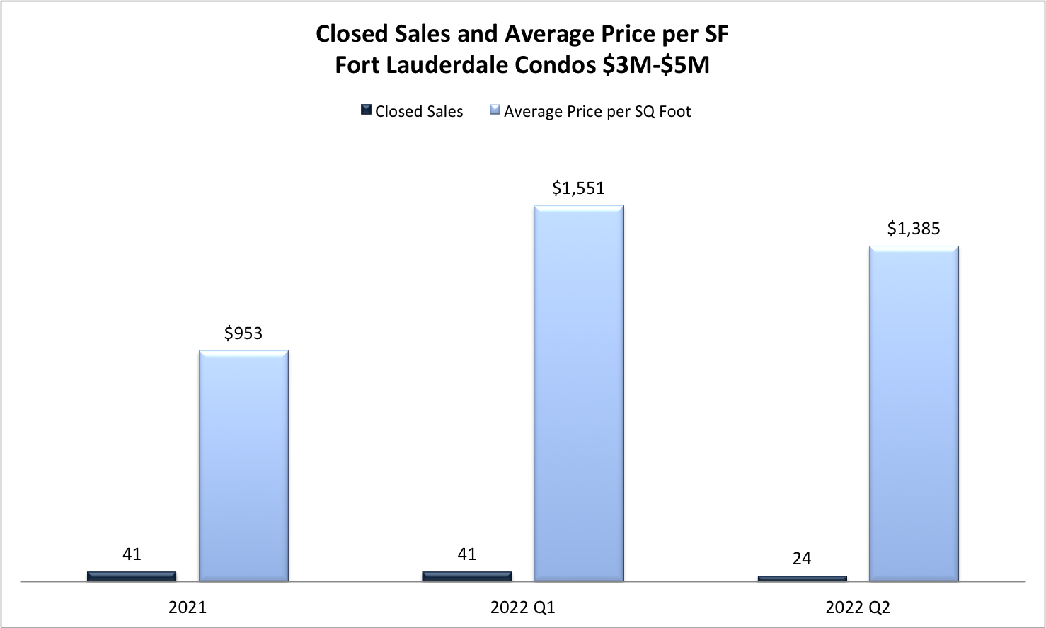 Fort Lauderdale Real Estate Market Predictions 2022/2023