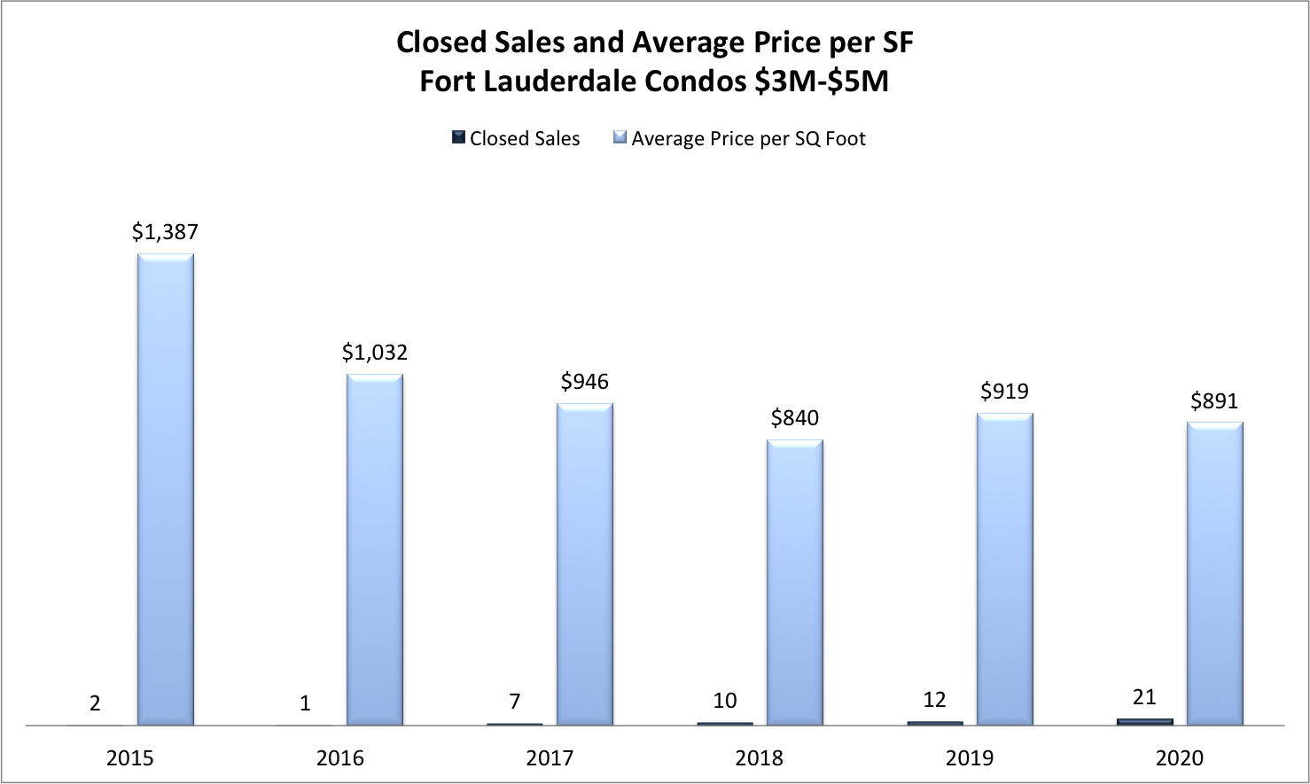 Fort Lauderdale Real Estate Market Trends 2022/2023