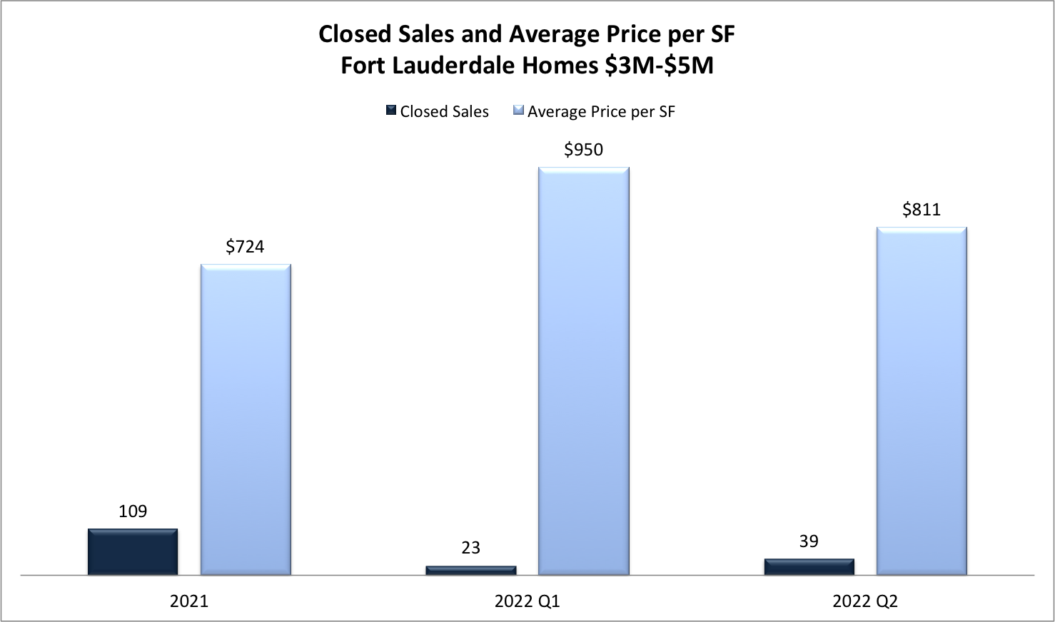 Fort Lauderdale Real Estate Market Predictions 2022/2023