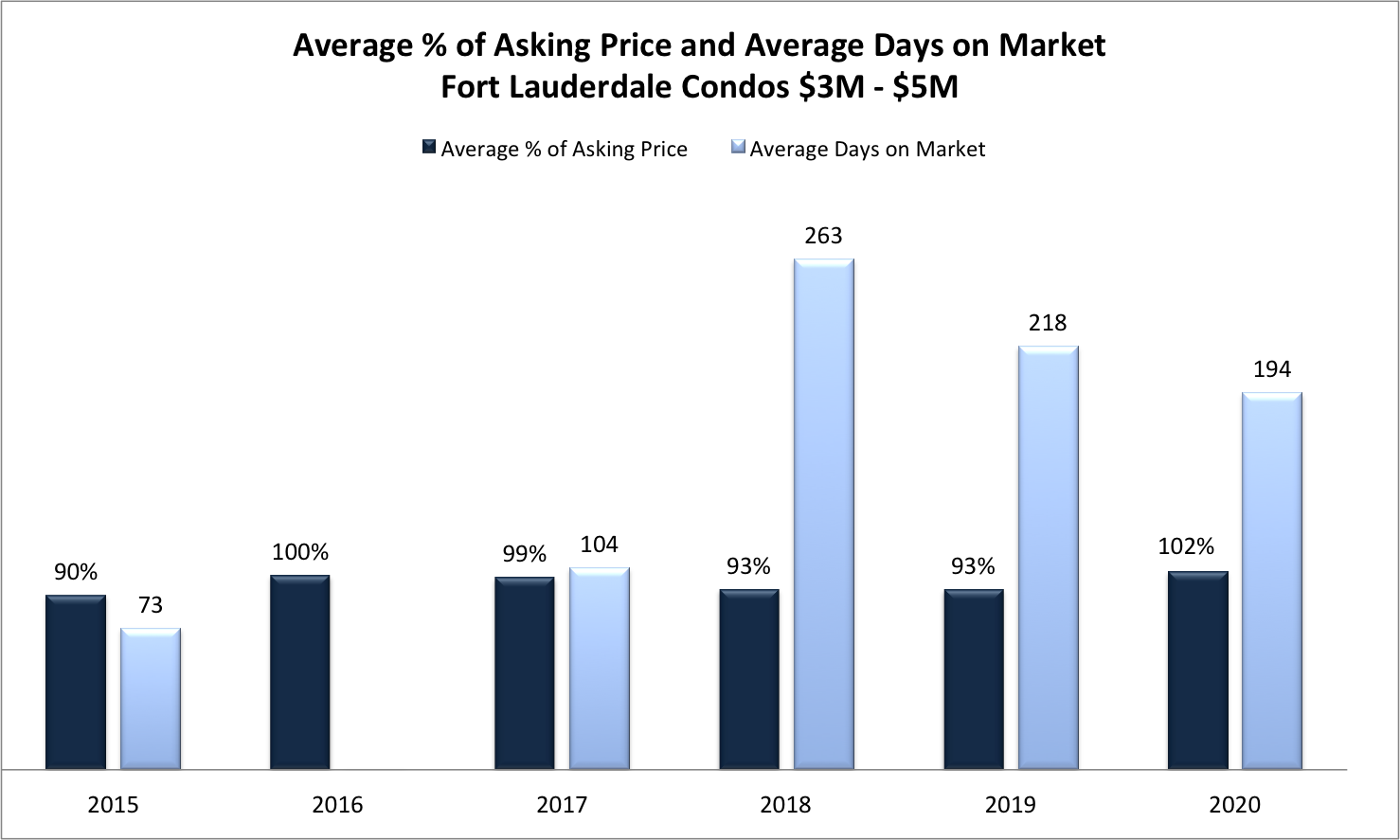 Fort Lauderdale Real Estate Market Trends 2022/2023