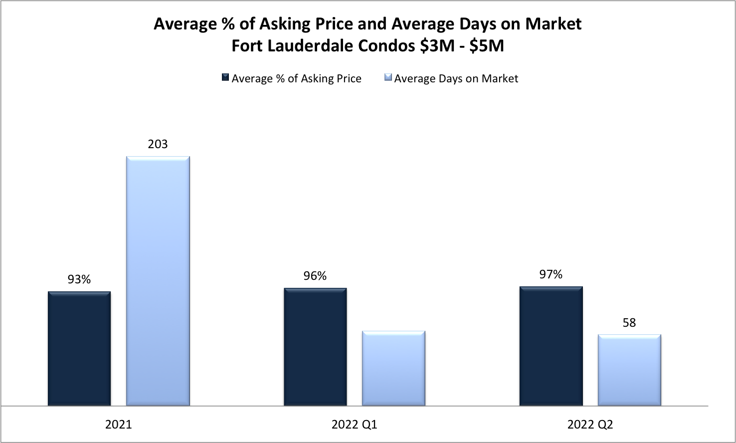 Fort Lauderdale Real Estate Market Predictions 2022/2023