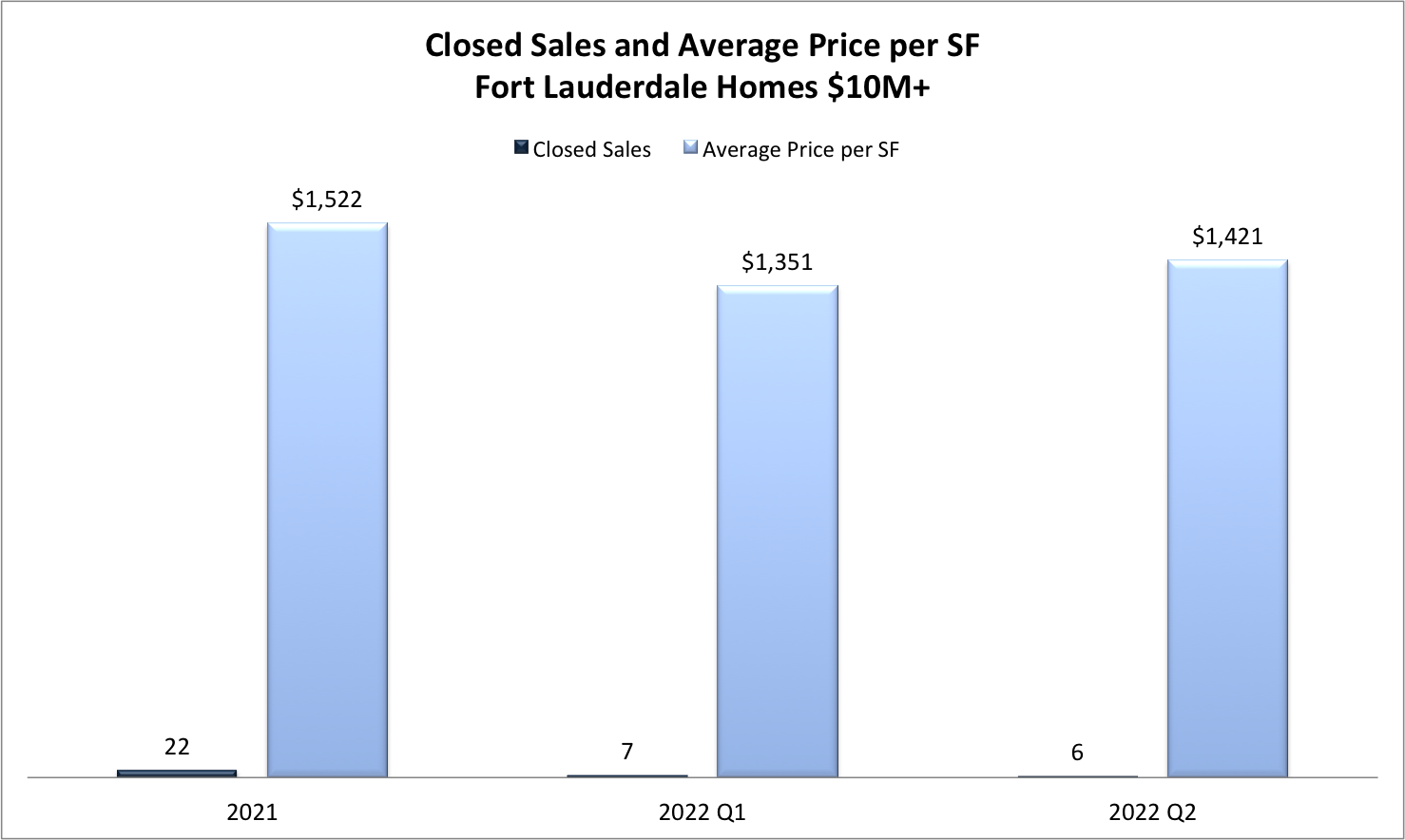 Fort Lauderdale Real Estate Market Trends 2022/2023