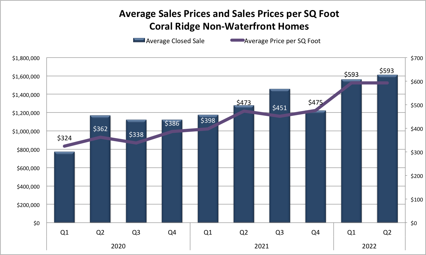 Crash, Correction or Continued Growth? | Fort Lauderdale Real Estate Market Report 2022/2023 (Part 1)