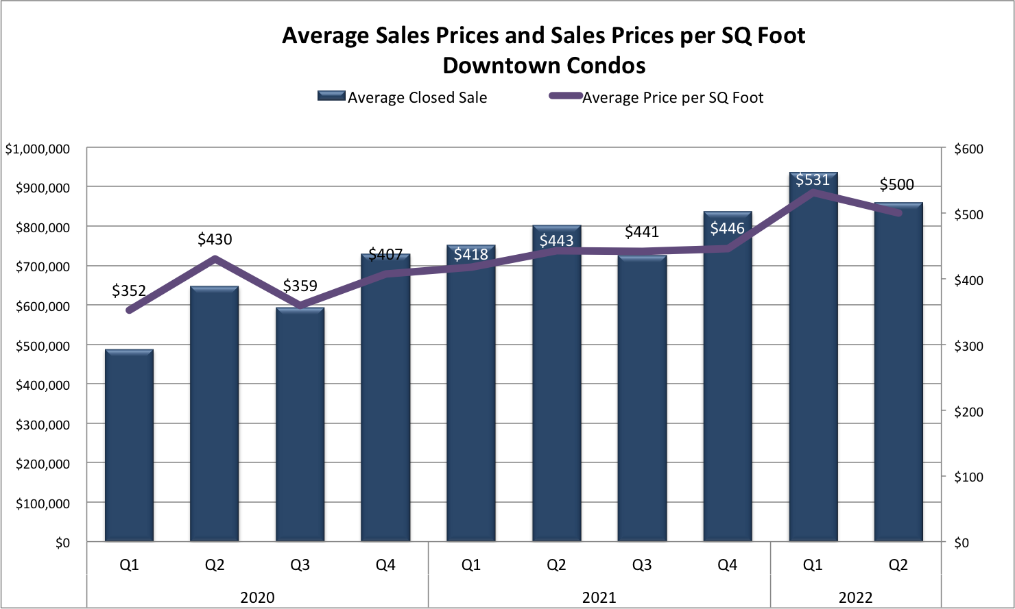 Fort Lauderdale Real Estate Forecast 2022/2023