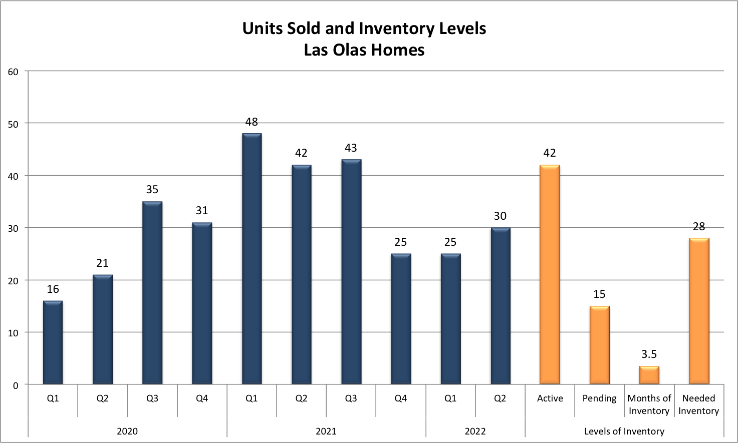 Fort Lauderdale Real Estate Report 2022/2023