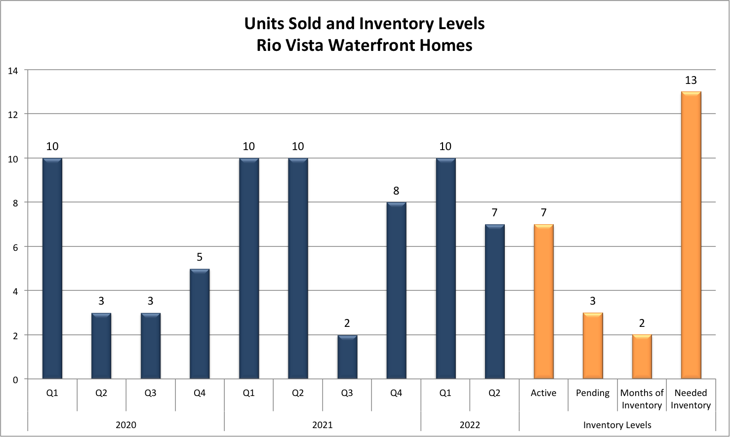 Crash, Correction or Continued Growth? | Fort Lauderdale Real Estate Market Report 2022/2023 (Part 1)