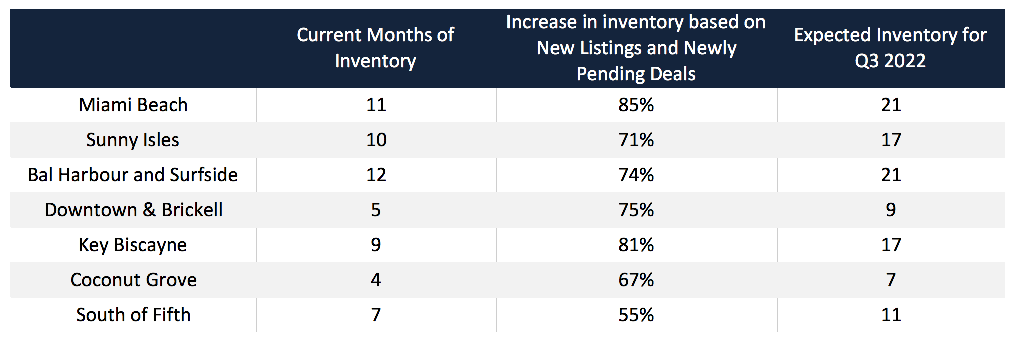 Crash, Correction or Continued Growth? | Miami Real Estate Market Report 2022/2023