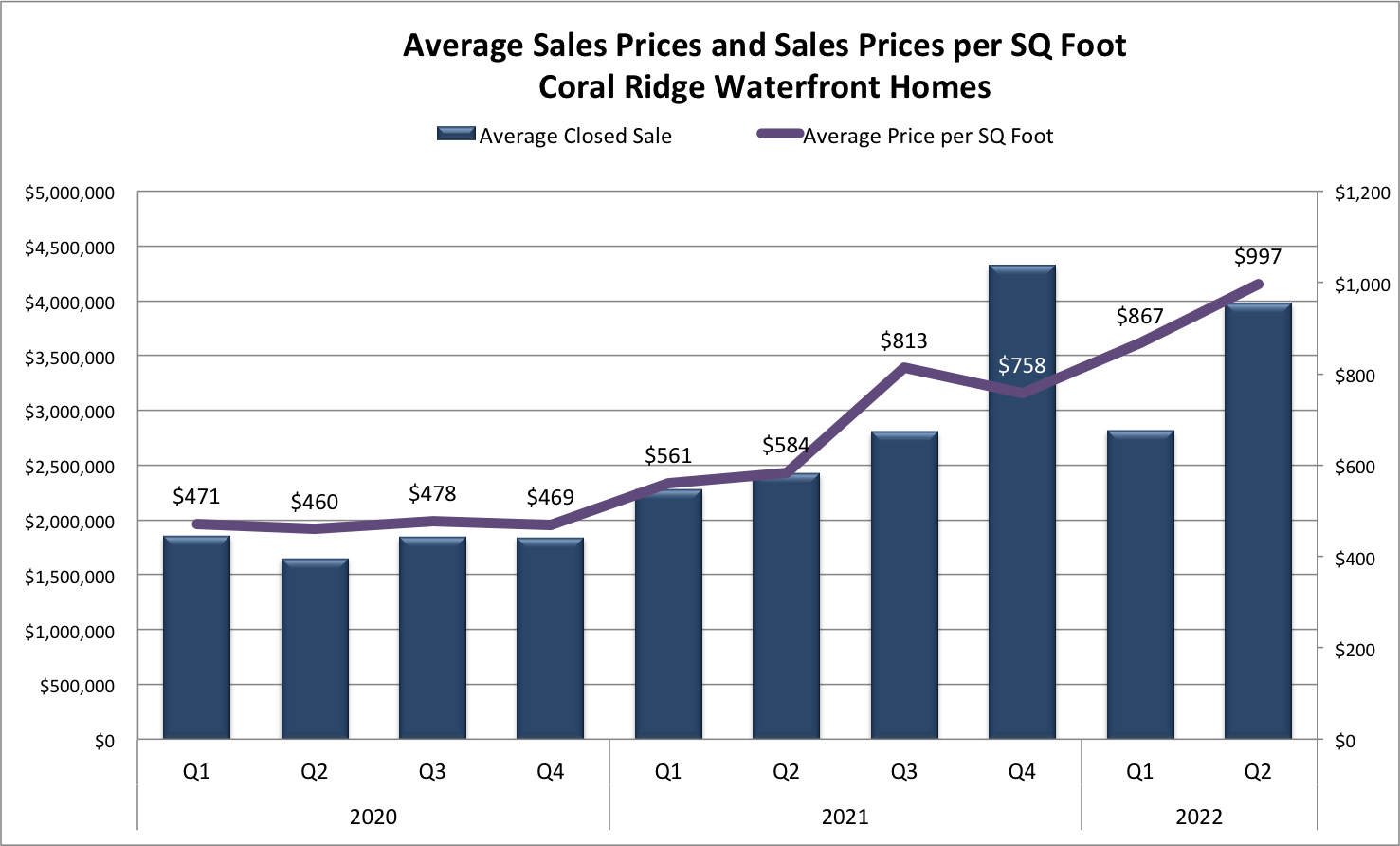 Crash, Correction or Continued Growth? | Fort Lauderdale Real Estate Market Report 2022/2023 (Part 1)