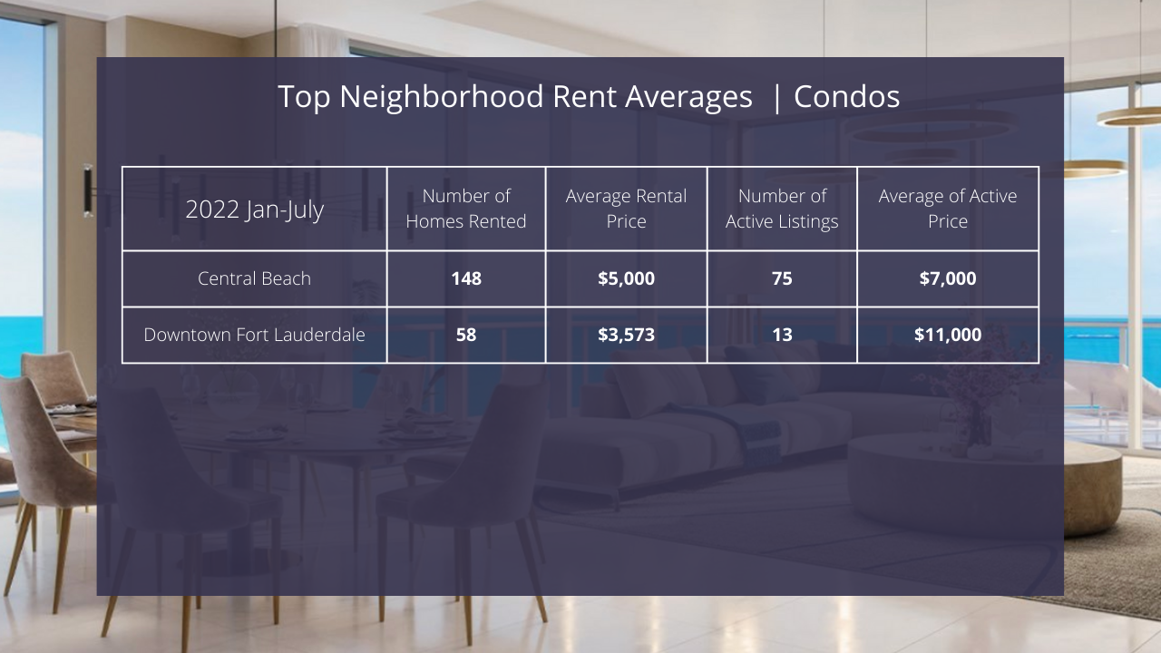 The Status of the Fort Lauderdale rental market. Part 2 of our Fort Lauderdale Real Estate Market Report 2022 / 2023 for INVESTORS