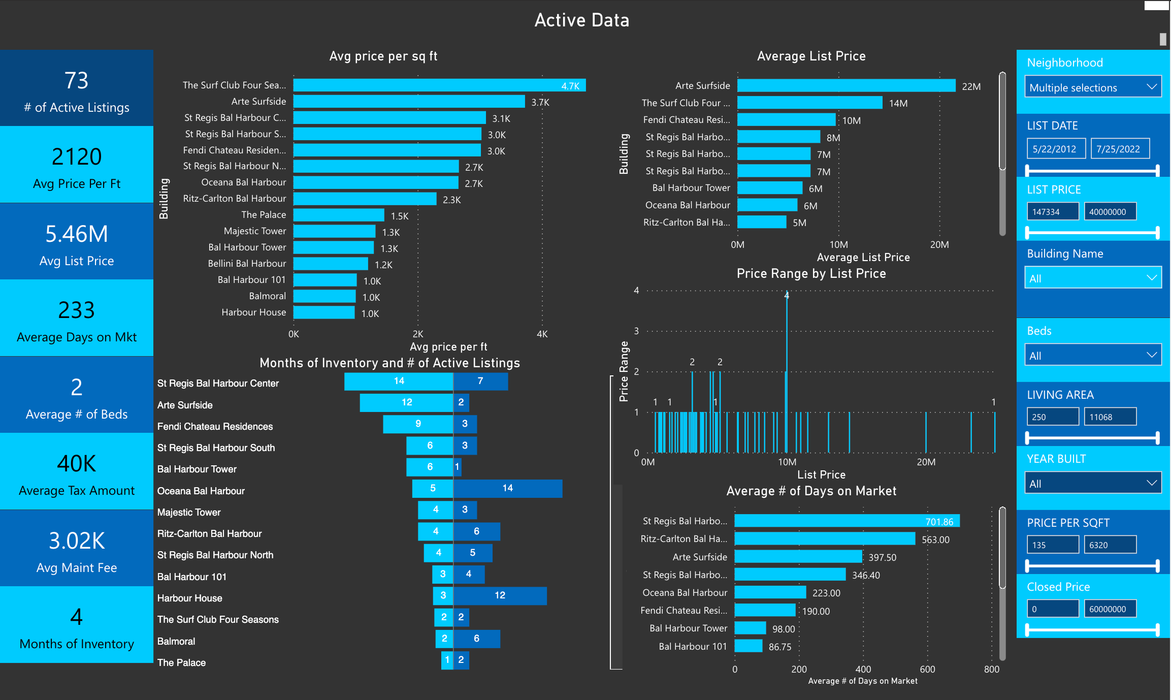 Miami Beach Real Estate Report for Surfside and Bal Harbour | Q2 2022