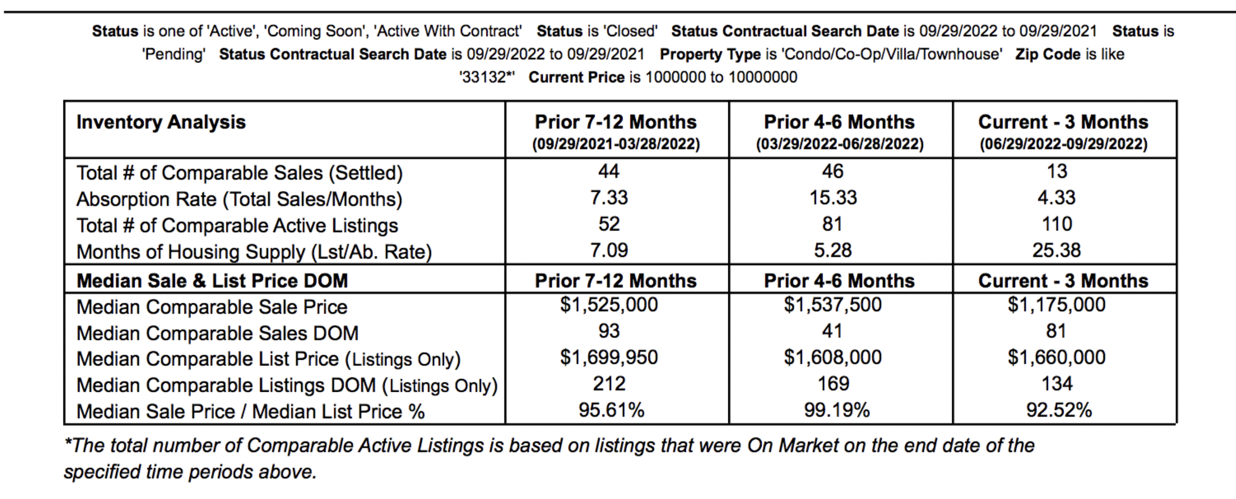 The 30-Day Downtown Miami Condo Market Update