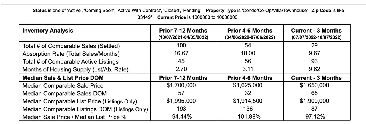 The Quarterly Key Biscayne Condo Market Update