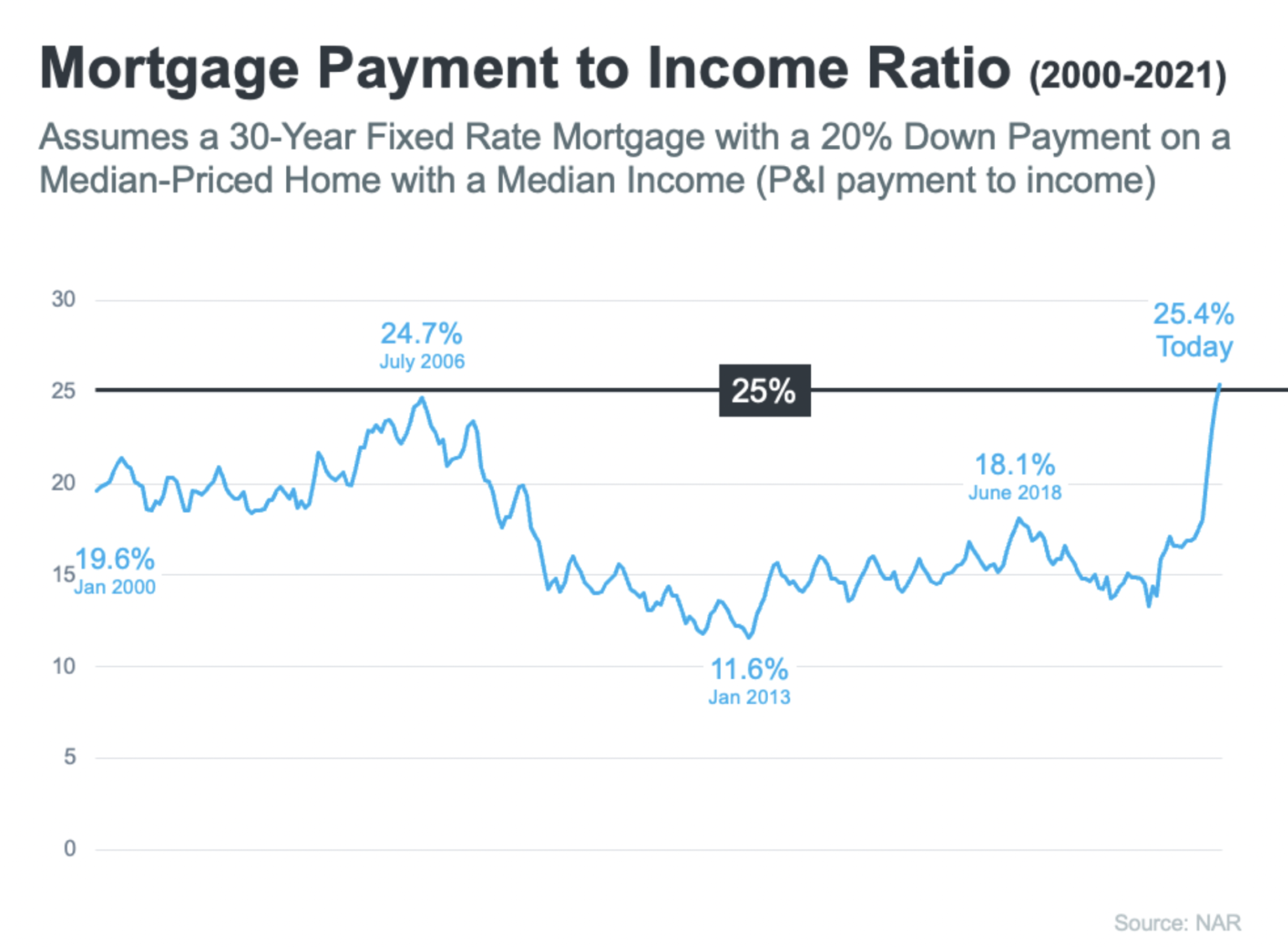 Will Miami Real Estate Prices drop in 2023? Who is Vulnerable? David