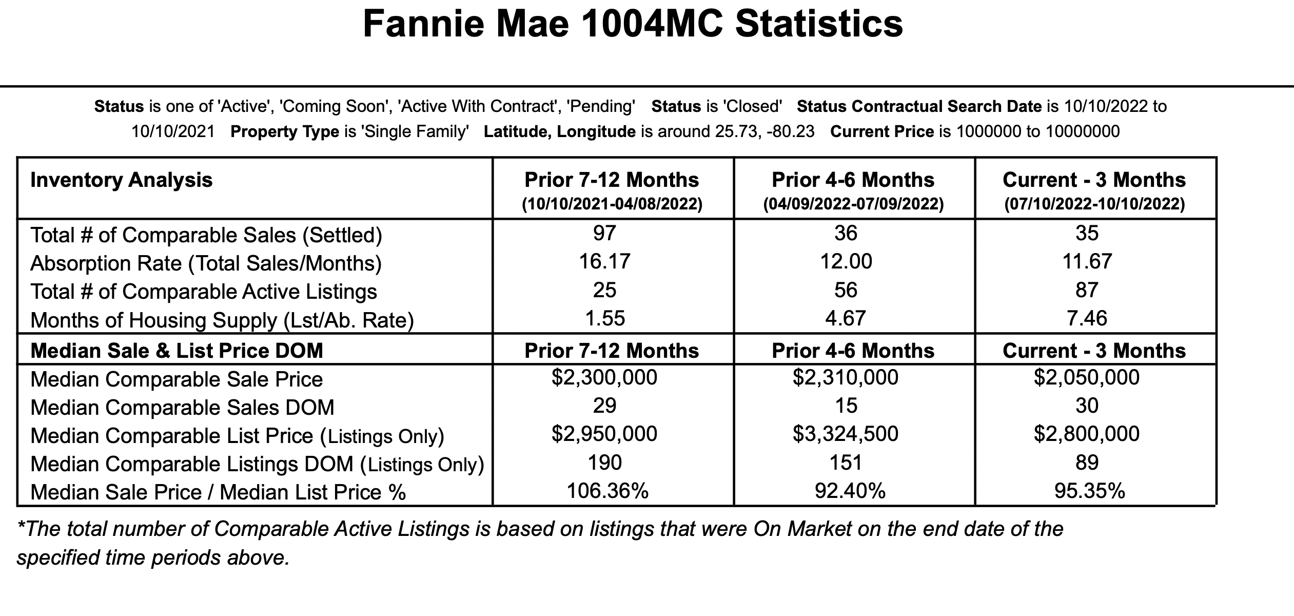 Our 30 Day Coconut Grove Real Estate Market Update Our 30 Day Coconut Grove Real Estate Market Update