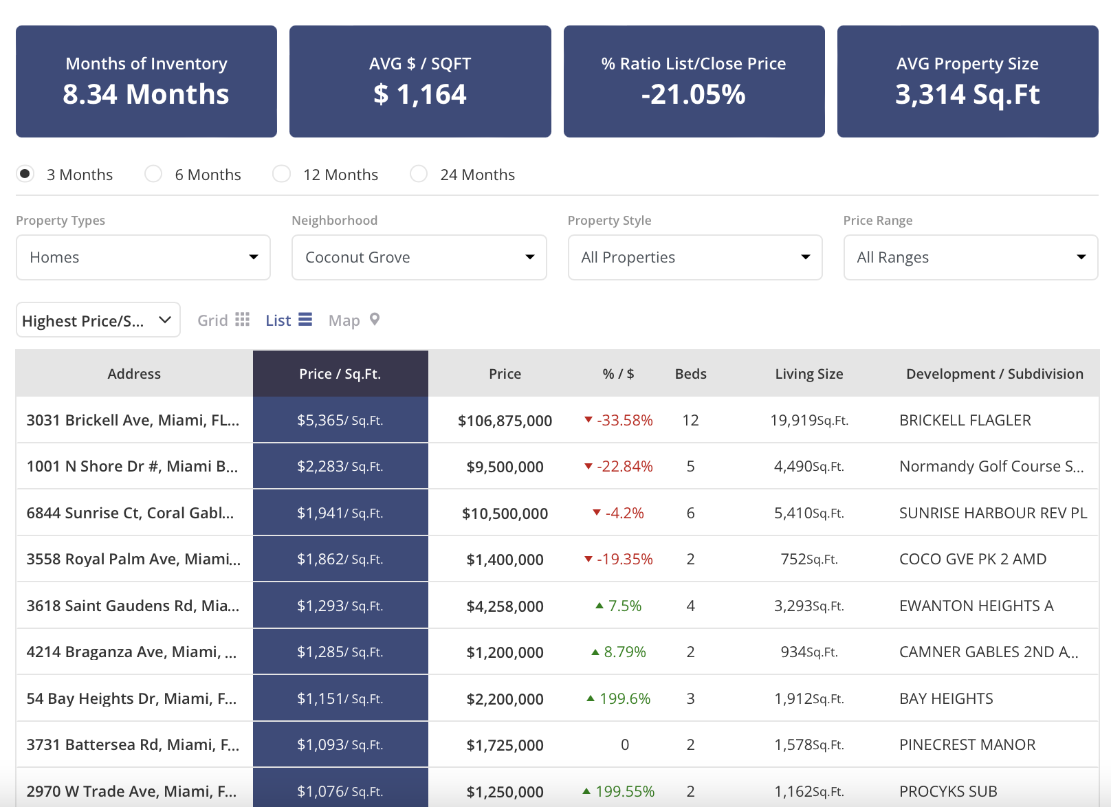 Coconut Grove Real Estate Market Update