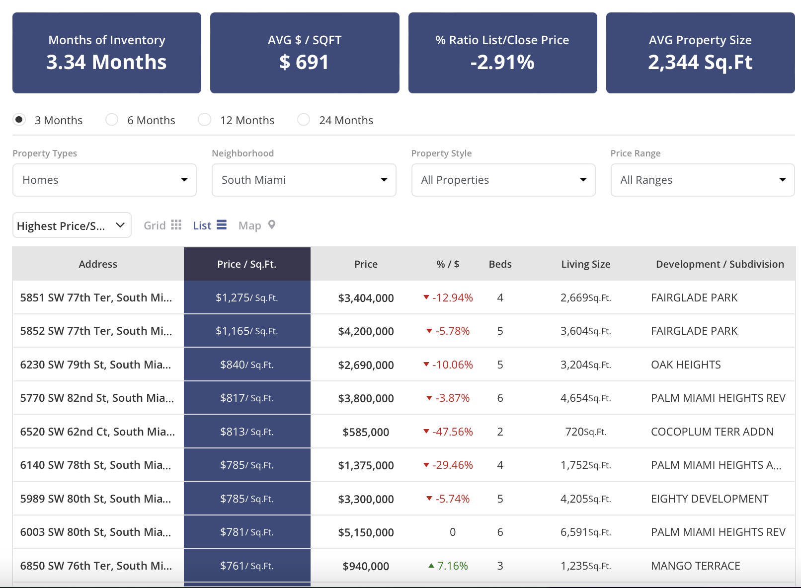 The Quarterly South Miami Real estate Update