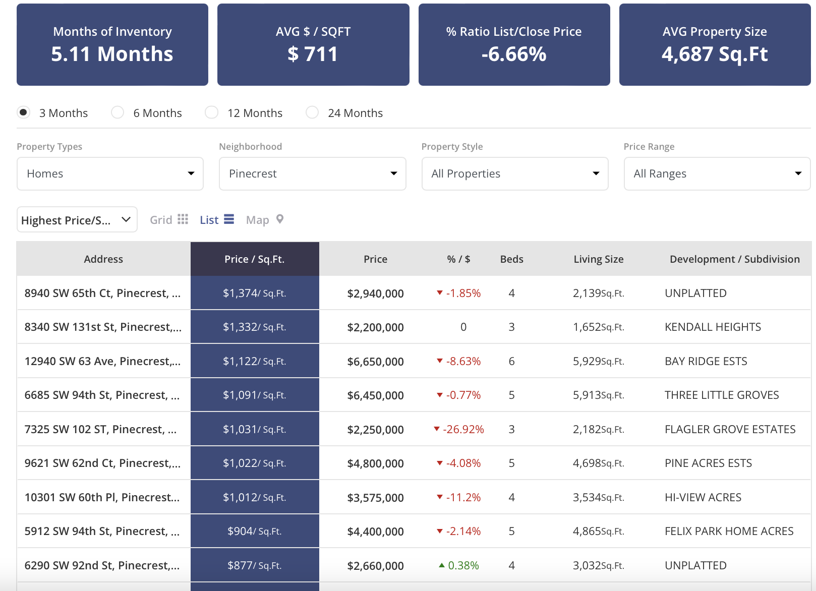 The Quarterly Pinecrest Real Estate Market Trends | Q3 2022