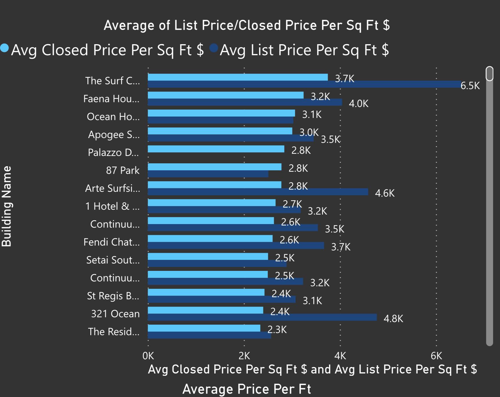 Compare the prices of these luxury condos in Miami