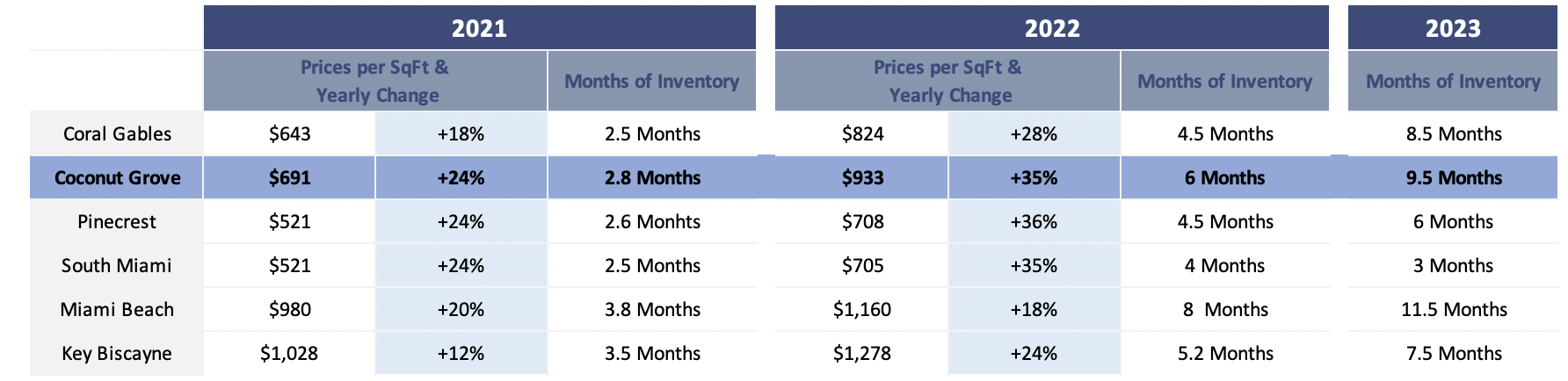 The Coconut Grove Real Estate Market Forecast | Miami Real Estate Market Predictions for 2023 The Coconut Grove Real Estate Market Forecast | Miami Real Estate Market Predictions for 2023